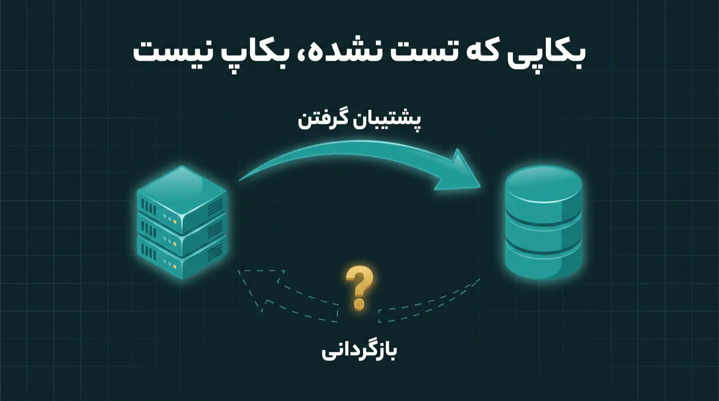 چرخه‌ای دو ایستگاهی که فلش پشتیبان گرفتن در آن پررنگ و کامل است، ولی فلش بازگردانی نقطه‌چین است و هرگز به مقصد نمی‌رسد