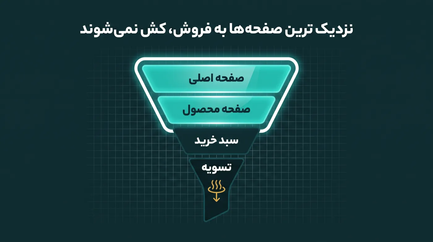 قیف چهارمرحله‌ای که دو مرحله بالایی روشن و درون یک حاشیه محافظ کش‌اند، و دو مرحله پایینی یعنی سبد خرید و تسویه تاریک و بدون حاشیه