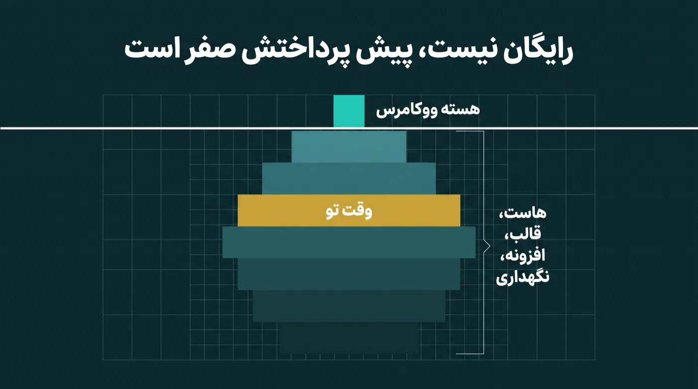 کوه یخ در مقطع: تکه کوچک روشن بالای خط آب با برچسب هسته ووکامرس، و توده بزرگ زیر آب شامل هاست و قالب و افزونه و نگهداری با یک لایه طلایی به نام وقت تو