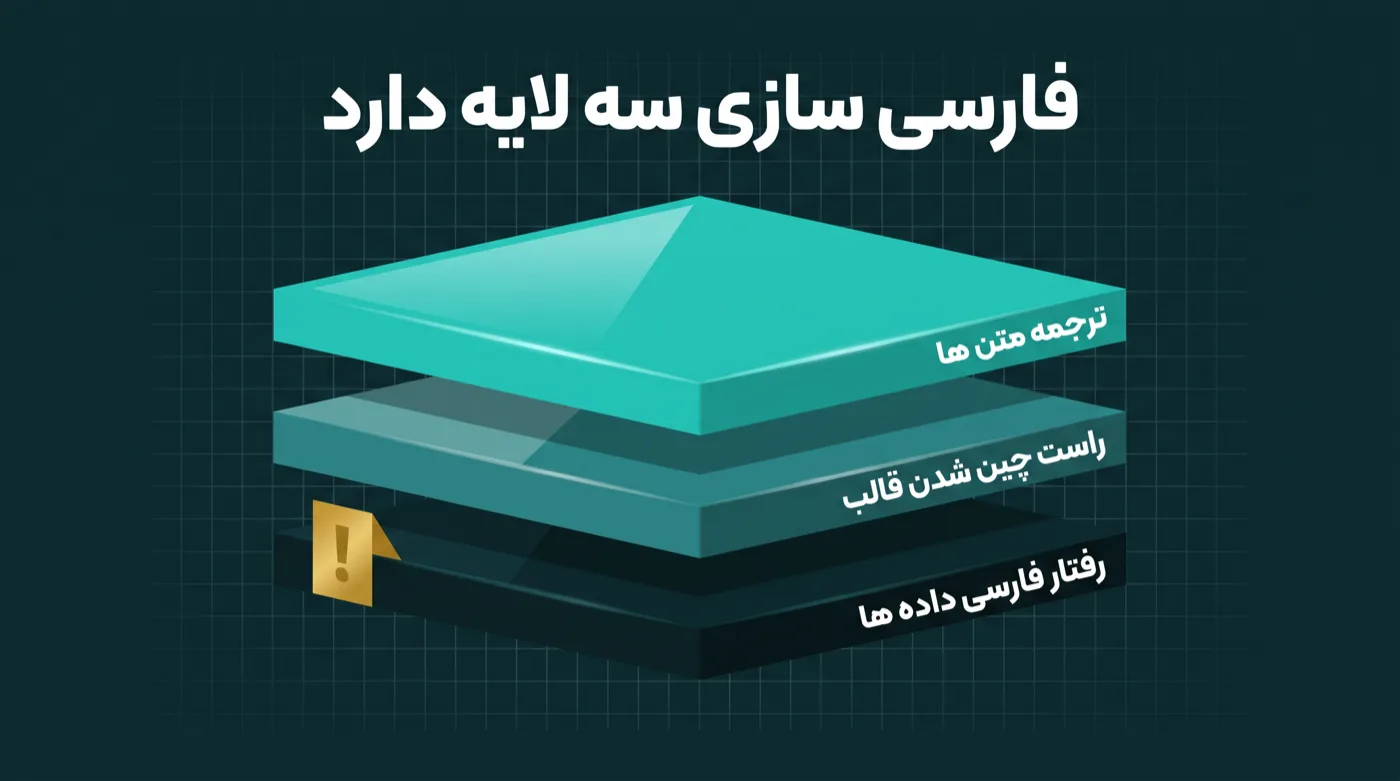 سه لایه روی هم: لایه بالا روشن با برچسب ترجمه متن‌ها، لایه میانی نیمه‌روشن با برچسب راست‌چین شدن قالب، و لایه پایین تاریک با برچسب رفتار فارسی داده‌ها