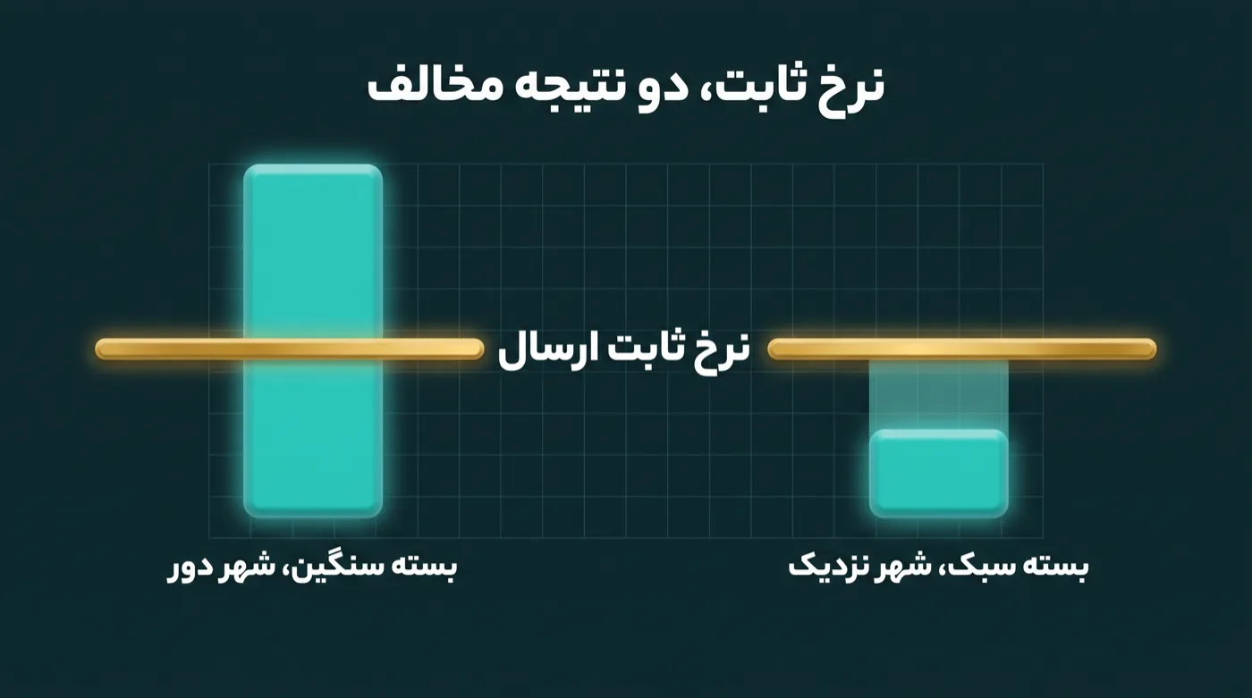 خط افقی طلایی نرخ ثابت ارسال، با یک ستون بلند که از آن بالاتر می‌رود و یک ستون کوتاه که زیرش می‌ماند
