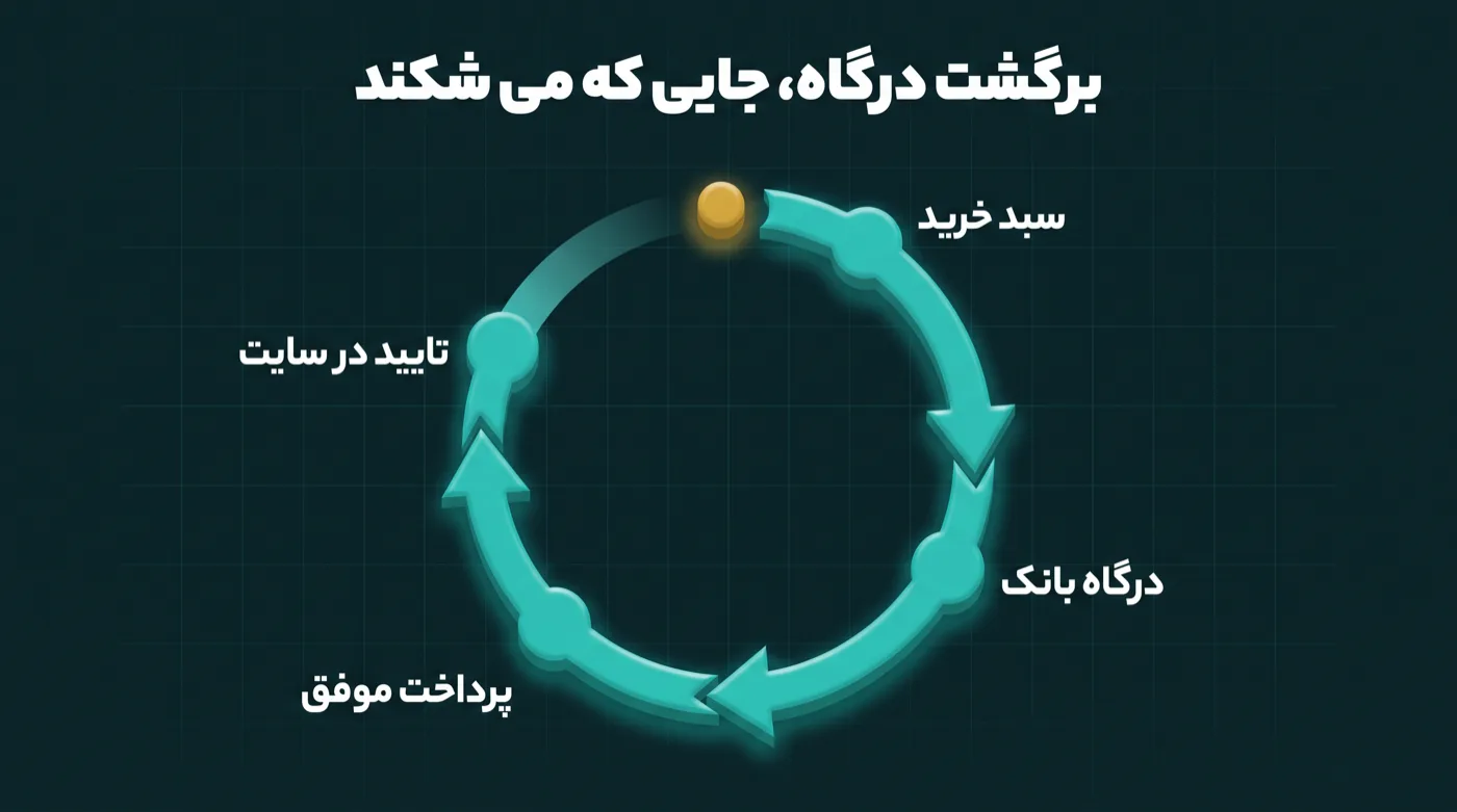 حلقه چهار ایستگاهی پرداخت که سه بخشش روشن است و بخش برگشت از تایید در سایت به سبد خرید محو و ناتمام مانده