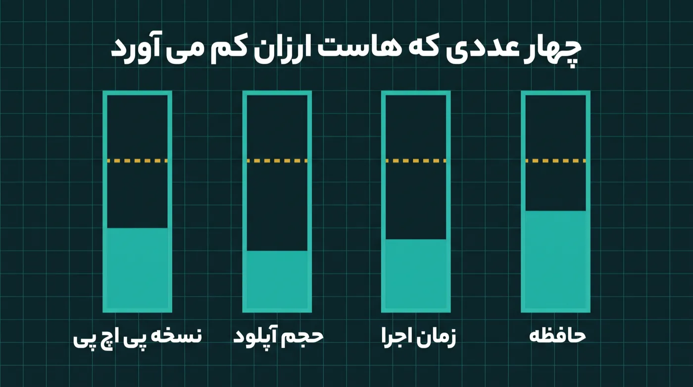 چهار نمایشگر عمودی برای حافظه و زمان اجرا و حجم آپلود و نسخه پی اچ پی که در هر چهارتا سطح پرشده زیر خط چین طلایی حداقل مانده است