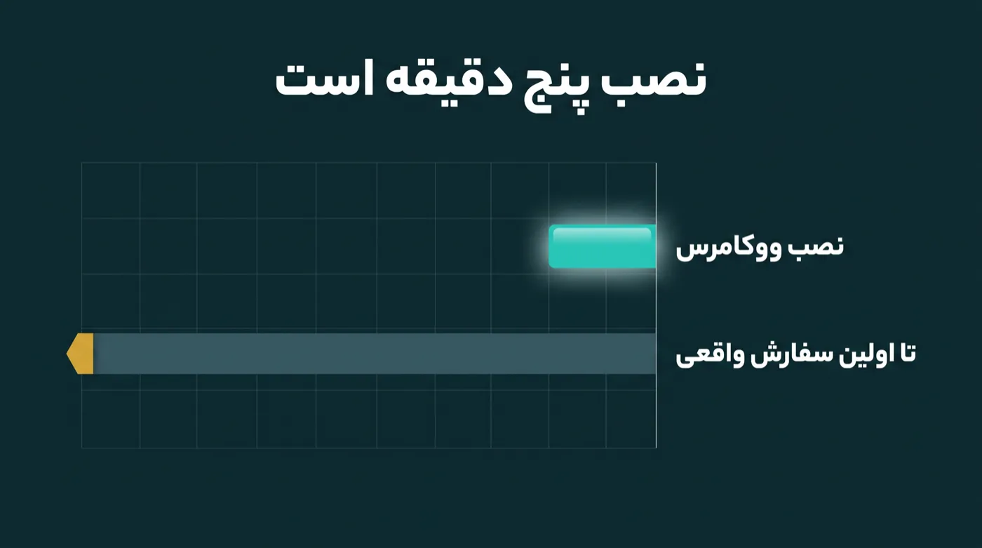 دو نوار افقی: نوار کوتاه و روشن با برچسب نصب ووکامرس، و نوار بلند و کم‌نور با برچسب تا اولین سفارش واقعی