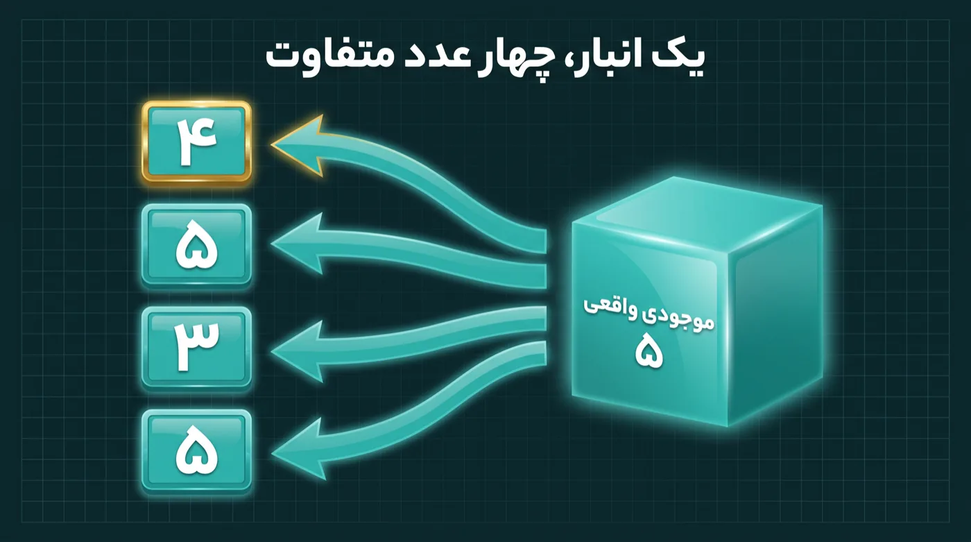 یک مکعب انبار با برچسب موجودی واقعی ۵ که چهار فلش از آن به چهار پنل جدا می‌رود و پنل‌ها عددهای ۴ و ۵ و ۳ و ۵ را نشان می‌دهند