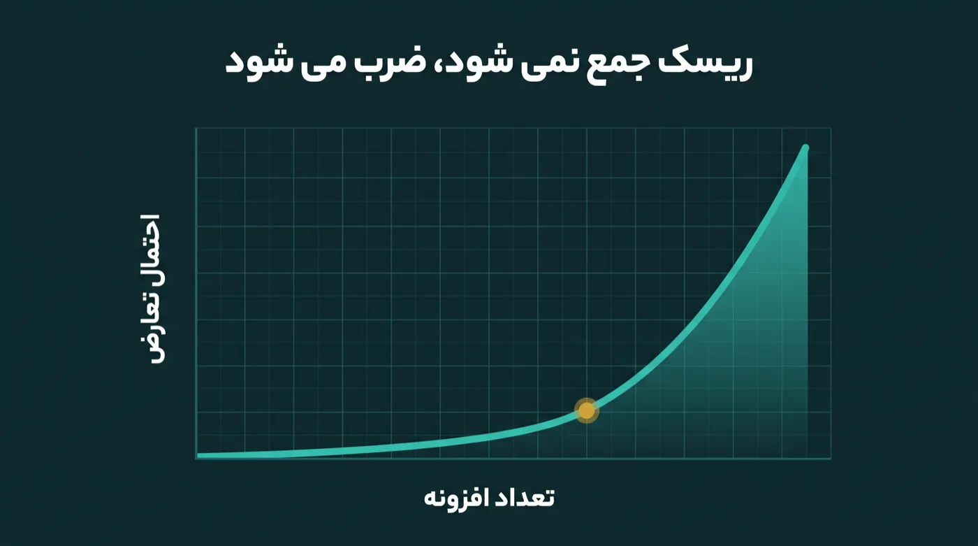 نموداری که با افزایش تعداد افزونه‌ها احتمال تعارض را نشان می‌دهد و بعد از یک نقطه با شیب تند بالا می‌رود