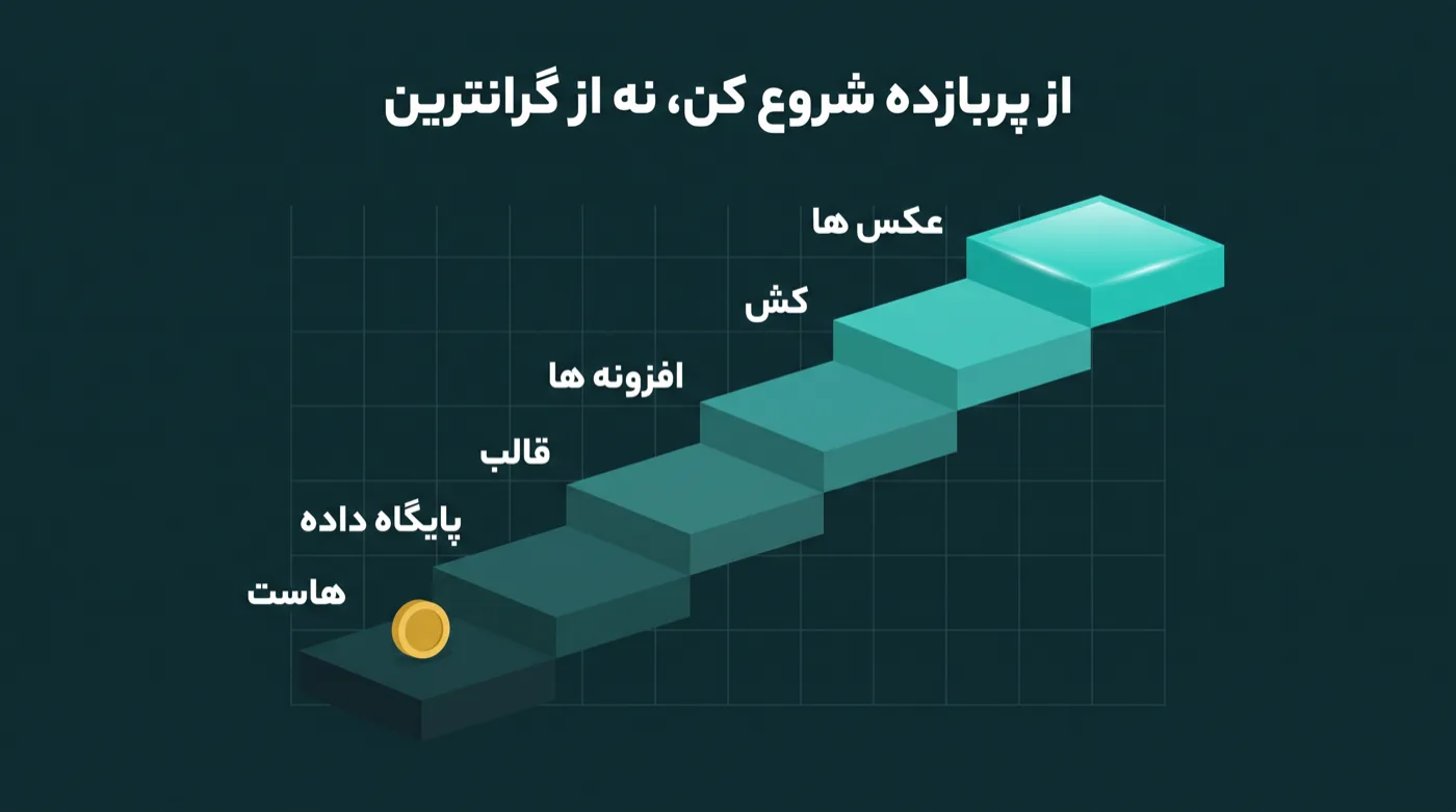 پلکانی شش‌پله از عکس‌ها و کش و افزونه‌ها و قالب و پایگاه‌داده تا هاست، که پله اول روشن‌ترین و پهن‌ترین است و پله آخر تاریک با یک سکه طلایی