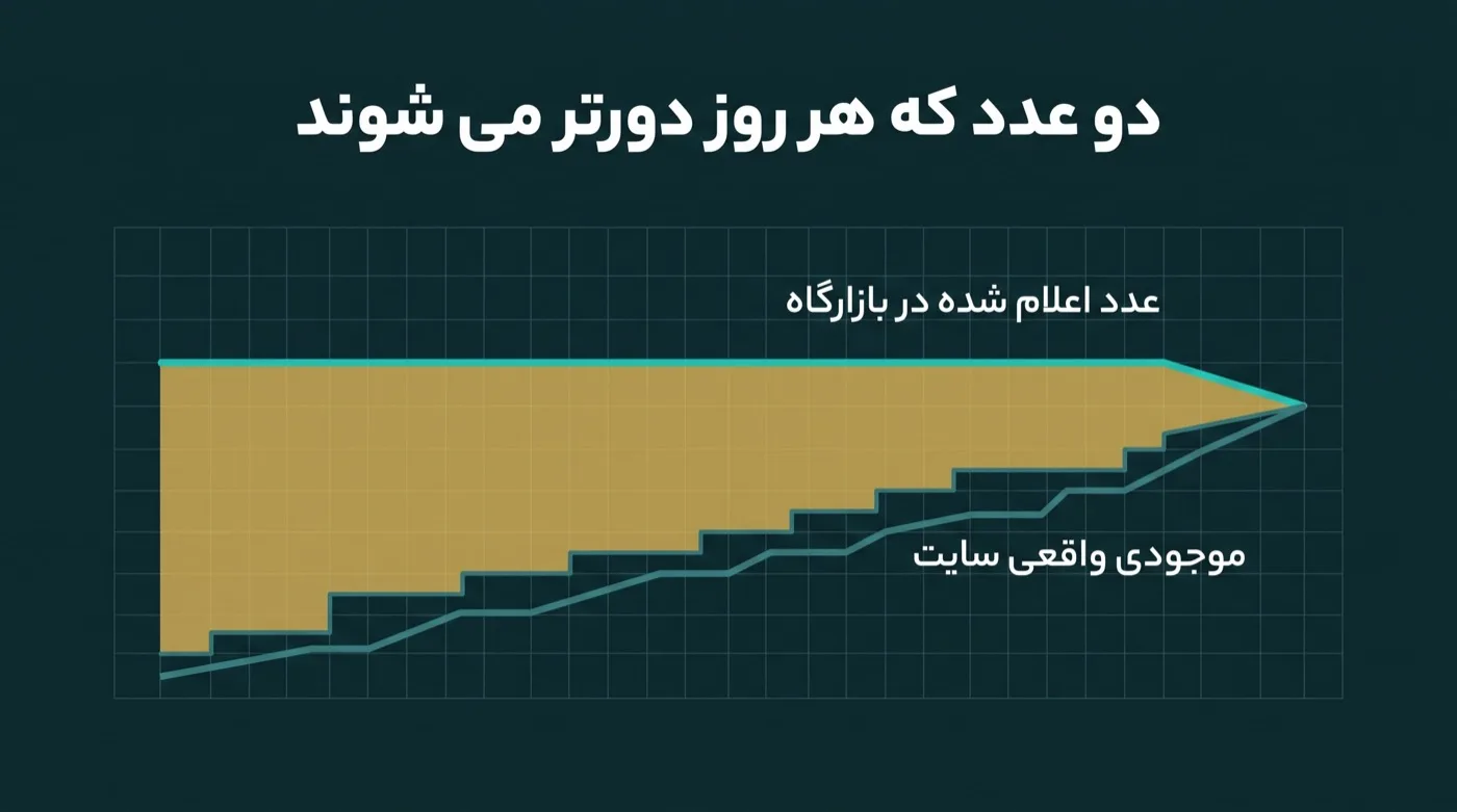 نمودار دو خطی: خط صاف عدد اعلام‌شده در بازارگاه، و خط پلکانی نزولی موجودی واقعی سایت، با فاصله‌ای که هر روز بازتر می‌شود