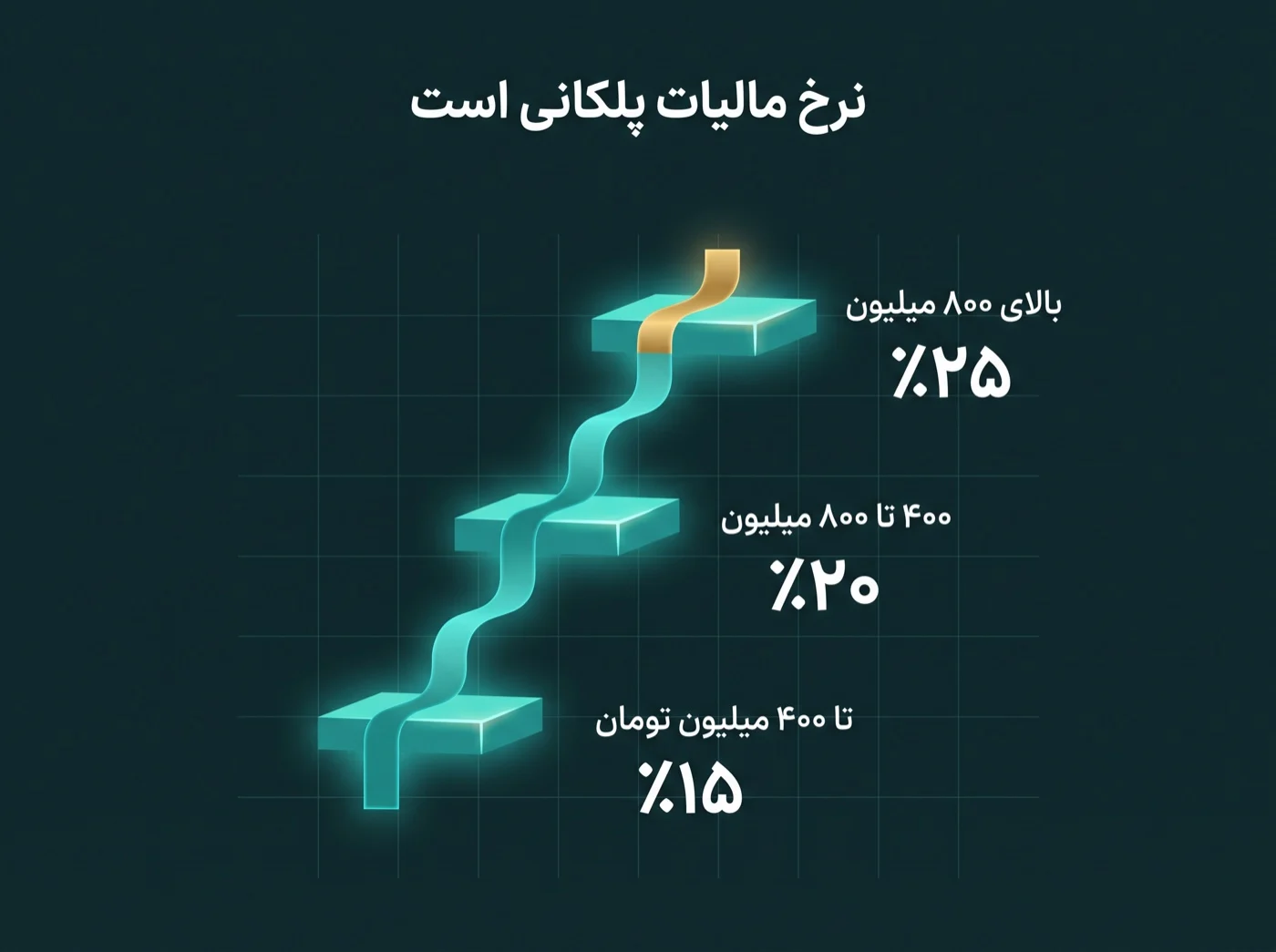 نمودار پلکانی نرخ مالیات: تا ۴۰۰ میلیون تومان ۱۵ درصد، ۴۰۰ تا ۸۰۰ میلیون ۲۰ درصد، بالای ۸۰۰ میلیون ۲۵ درصد