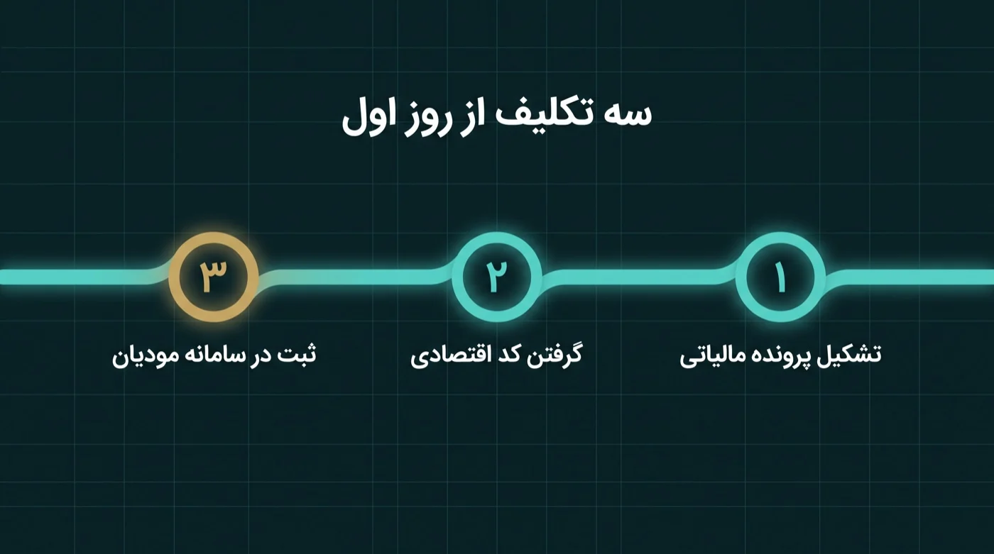 سه تکلیف اداری روی یک خط: تشکیل پرونده مالیاتی، گرفتن کد اقتصادی، ثبت در سامانه مودیان