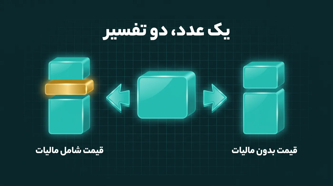 یک بلوک قیمت که به دو حالت تقسیم می‌شود: در یکی مالیات روی آن اضافه شده و در دیگری تکه‌ای طلایی از داخلش برداشته شده