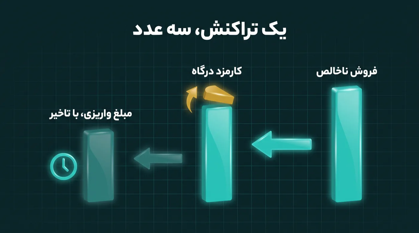سه ستون پشت سر هم: فروش ناخالص، همان مبلغ با تکه‌ای طلایی که به‌عنوان کارمزد جدا می‌شود، و مبلغ واریزی کم‌نورتر با نشانه تاخیر