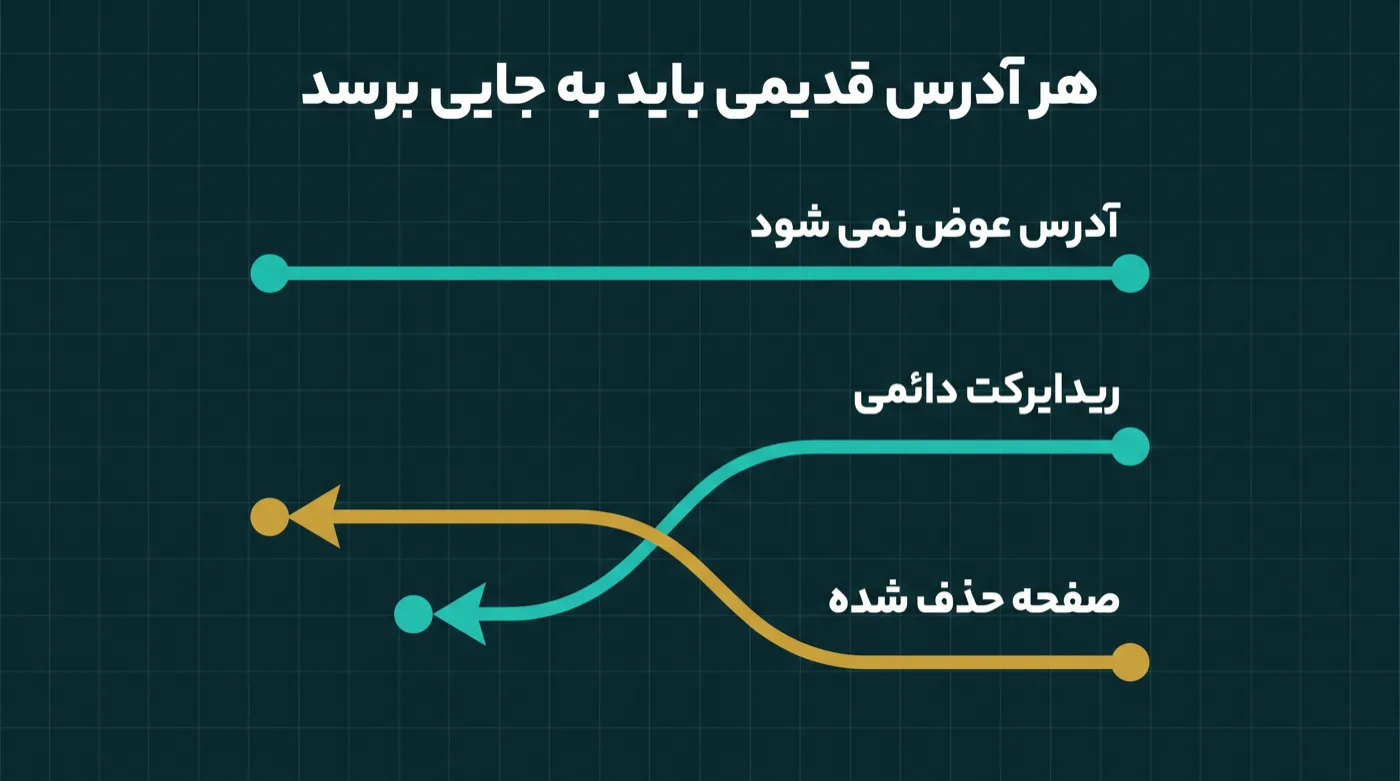 سه مسیر افقی: مسیر مستقیم برای آدرسی که عوض نمی‌شود، مسیر خمیده برای ریدایرکت دائمی، و مسیر طلایی صفحه حذف‌شده که به نزدیک‌ترین صفحه مرتبط می‌رود