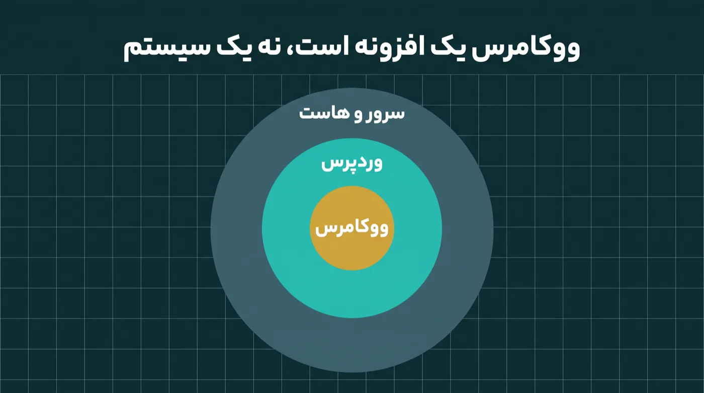 سه دایره تودرتو: بیرونی‌ترین سرور و هاست، میانی وردپرس، و دایره کوچک طلایی در مرکز ووکامرس